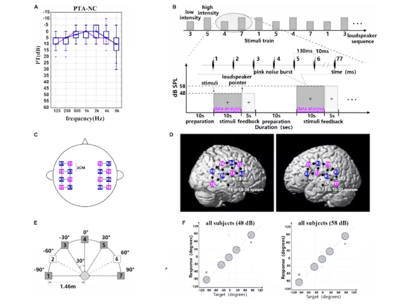 The image shows the science of localising sound The image shows the science of localising sound