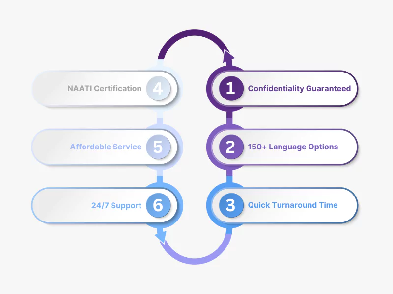 Infographics shows why should Australians choose us for their academic transcript translattion