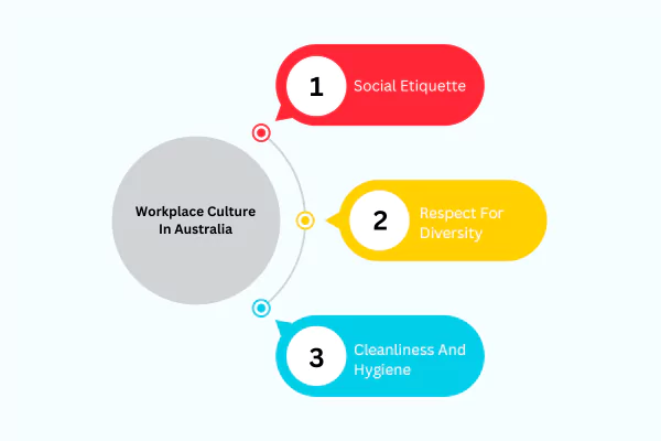 Infographics showing 3 workplace culture in Australia