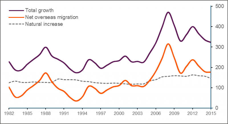 How has immigration contributed to economic diversity In Australia
