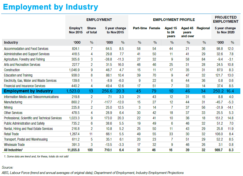 Employment by industries