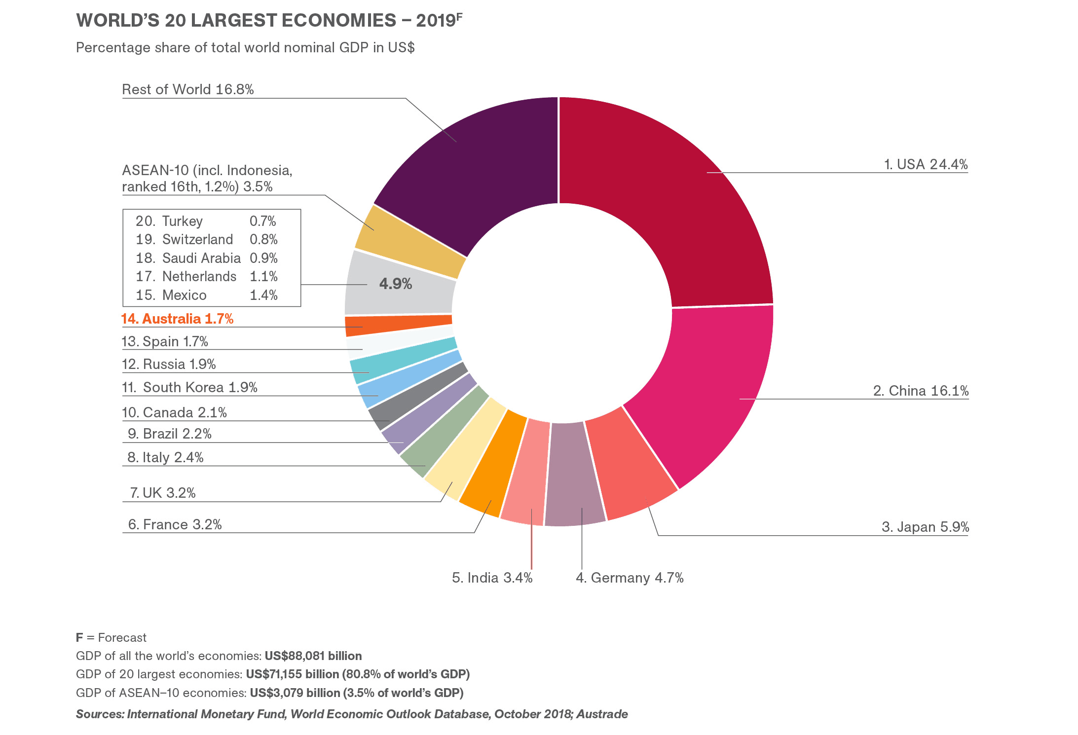 World's top 20 largest economy chart