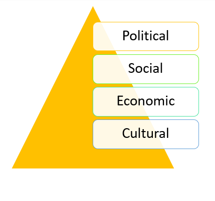SmartArt showing the four main features of cultural diversity in Australia SmartArt showing the four main features of cultural diversity in Australia