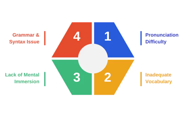 Infographics show 4 challenges one faces when learning a new language