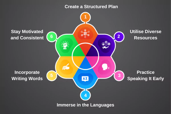 Infographics shows effective ways to learn a language