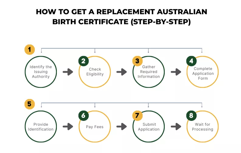 Steps to get a birth certificate replacement