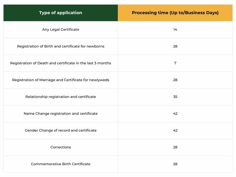 Table consisting processing time for BDM victoria