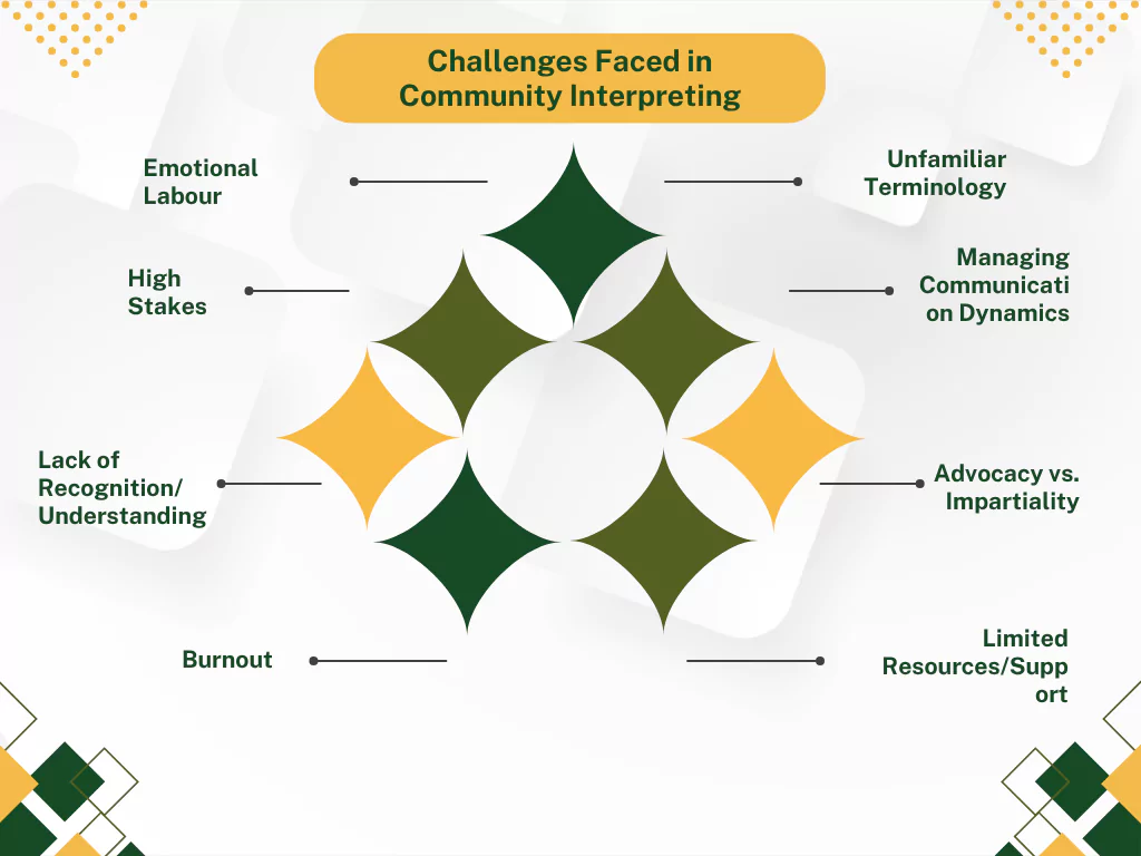 Highlights challenges faced in community interpreting, including emotional labor, unfamiliar terminology, and managing communication dynamics Highlights challenges faced in community interpreting, including emotional labor, unfamiliar terminology, and managing communication dynamics
