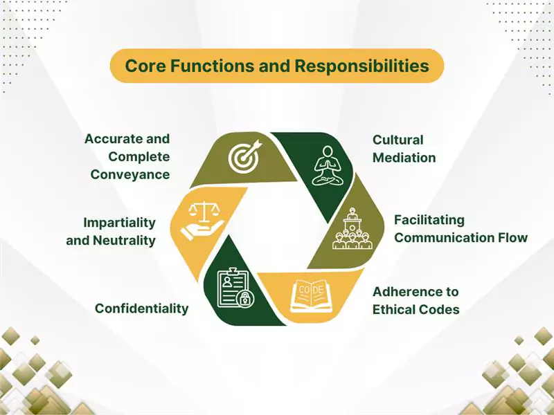 Outlines core functions of community interpreters, emphasising ethics, confidentiality, neutrality, and cultural mediation for effective communication Outlines core functions of community interpreters, emphasising ethics, confidentiality, neutrality, and cultural mediation for effective communication