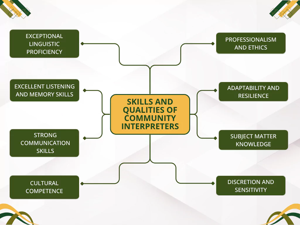 Outlines the key qualities of community interpreters, including linguistic proficiency, ethics, and adaptability in varied settings Outlines the key qualities of community interpreters, including linguistic proficiency, ethics, and adaptability in varied settings