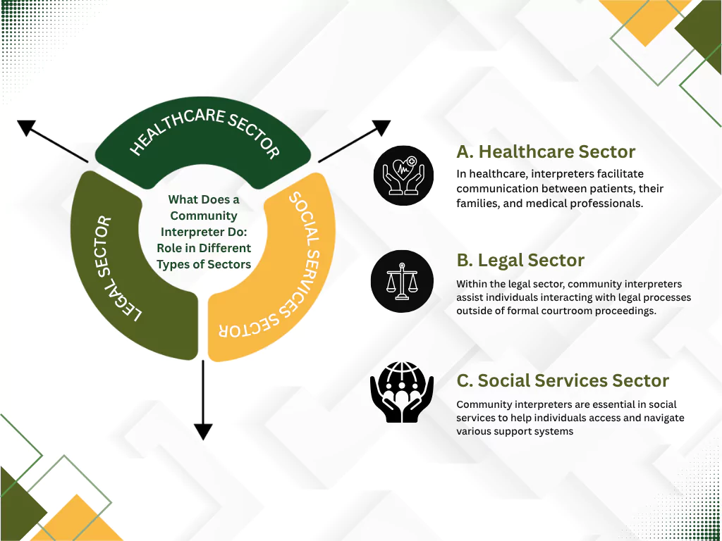 Illustrates community interpreters’ roles in healthcare, legal, and social services sectors, ensuring effective communication in each Illustrates community interpreters’ roles in healthcare, legal, and social services sectors, ensuring effective communication in each