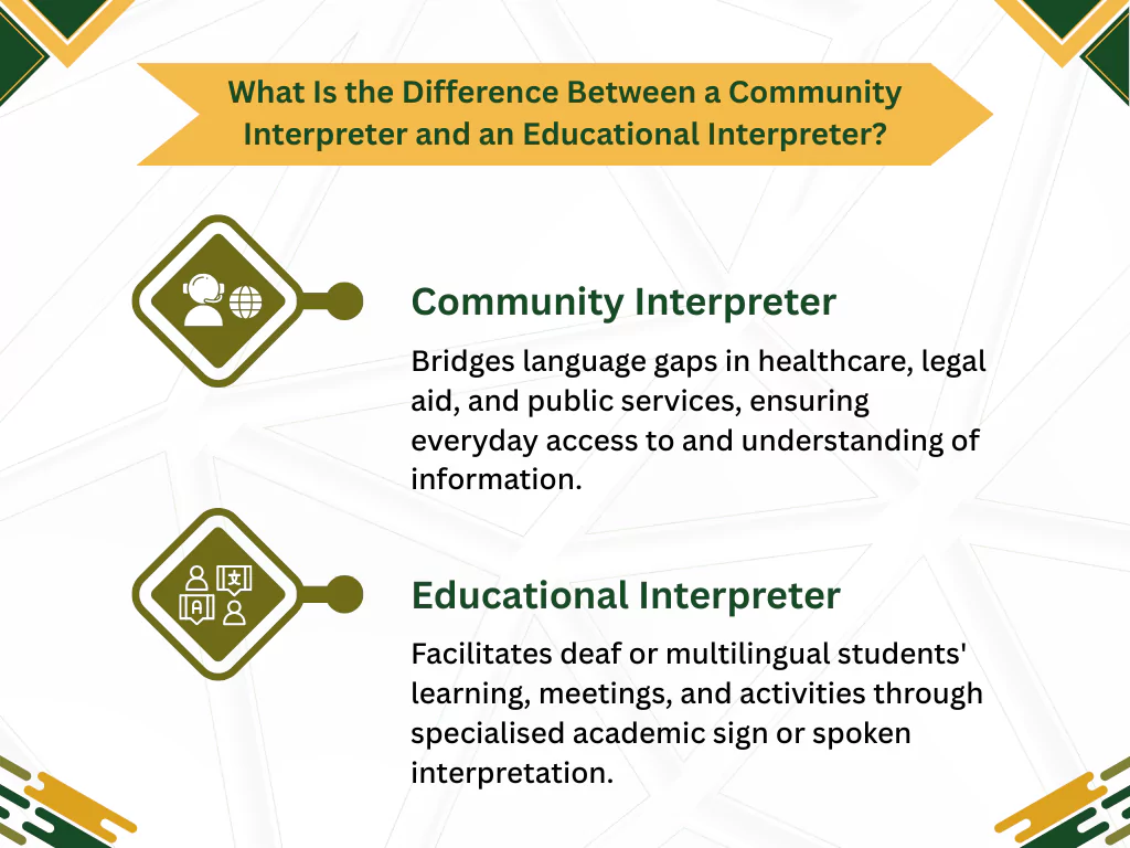 Compares community and educational interpreters, explaining their distinct roles in public service and education sectors Compares community and educational interpreters, explaining their distinct roles in public service and education sectors<br />