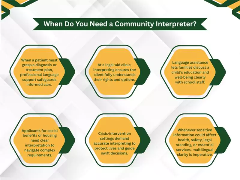 Identifies when community interpreters are needed, ensuring clear communication in healthcare, legal, and crisis situations Identifies when community interpreters are needed, ensuring clear communication in healthcare, legal, and crisis situations