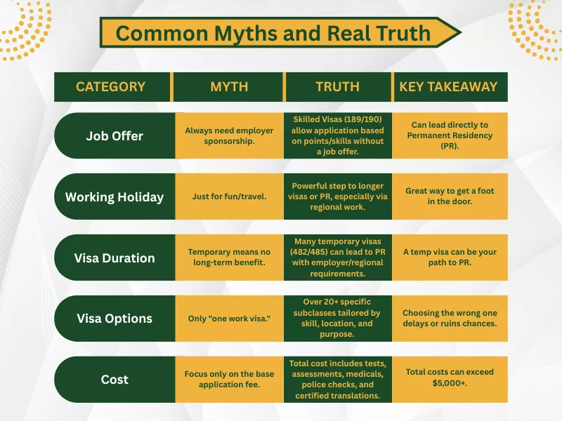 Side-by-side myths and truths about Australian Work Visa, including job offer, cost, and visa options
