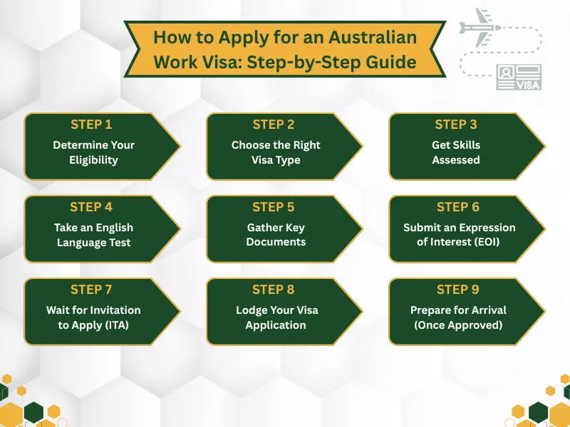 Step-by-step guide for Australian Work Visa application process, detailing each step visually for applicants' understanding