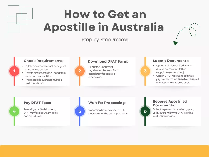 How to Get an Apostille in Australia