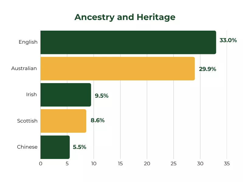 Chart showing ancestry and heritage statistics