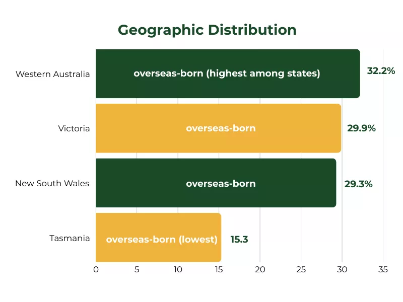 Chart showing geographic distribution in Australia 
