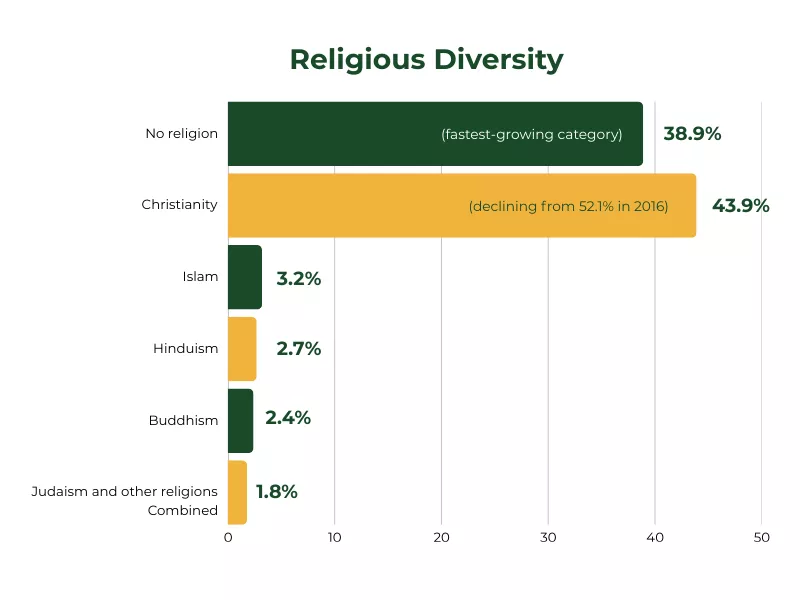 Chart showing religious diversity in Australia