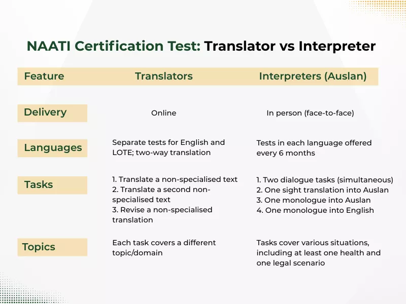 What Does NAATI Test include?<br />
