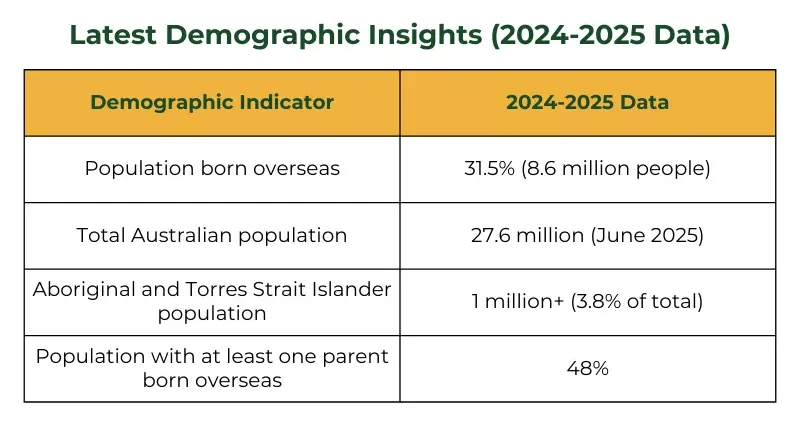Table showing latest demographic insights from 2024-2025