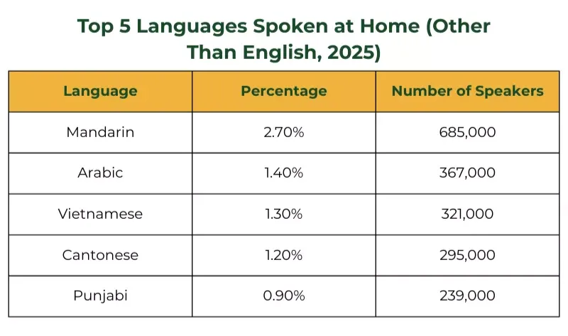 Table showing the top 5 languages spoken at home other than english in 2025