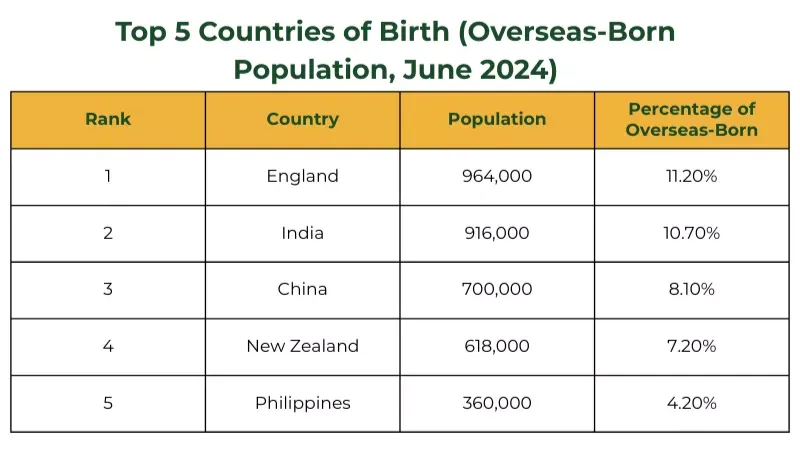 Table showing top 5 countries of birth with overseas population in 2024