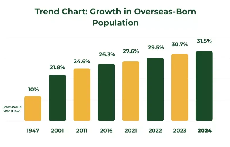 Trend chart showing growth in overseas-born population. 