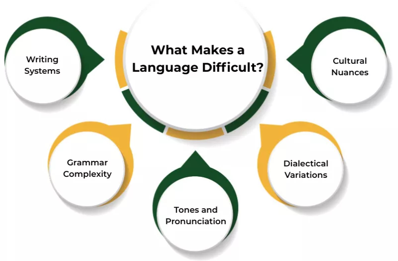 Infographic showing five factors that make a language difficult, one of which is hardest languages to learn.