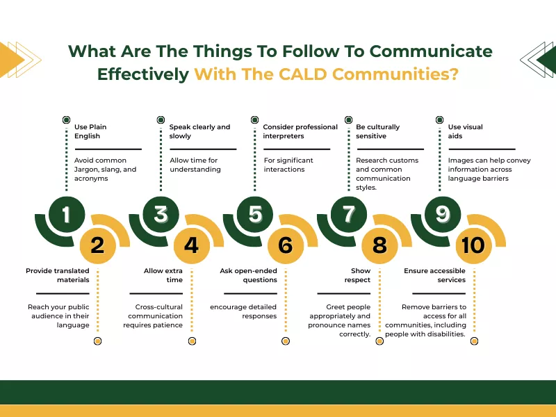  Infographic showing things to follow to communicate effectively with the  CALD communities.<br />
