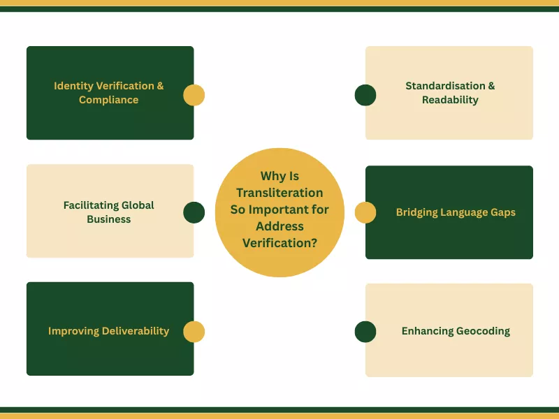 Infographic explaining why transliteration is vital for address verification, geocoding, global business, and improving deliverability<br />
