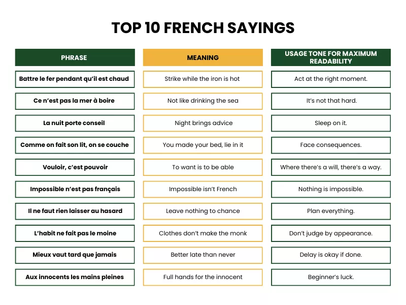 Table showing the top 10 French sayings with English meanings and usage tones