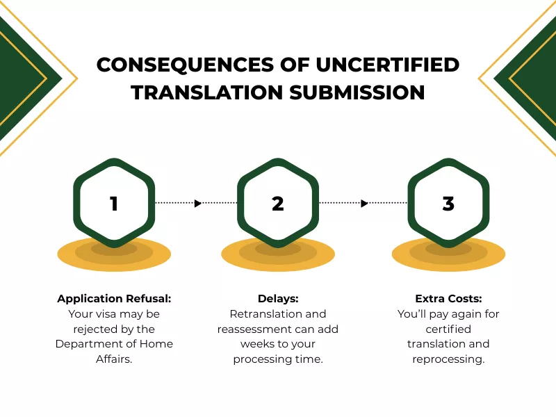 An infographic depicting the consequences of uncertified translation submission.