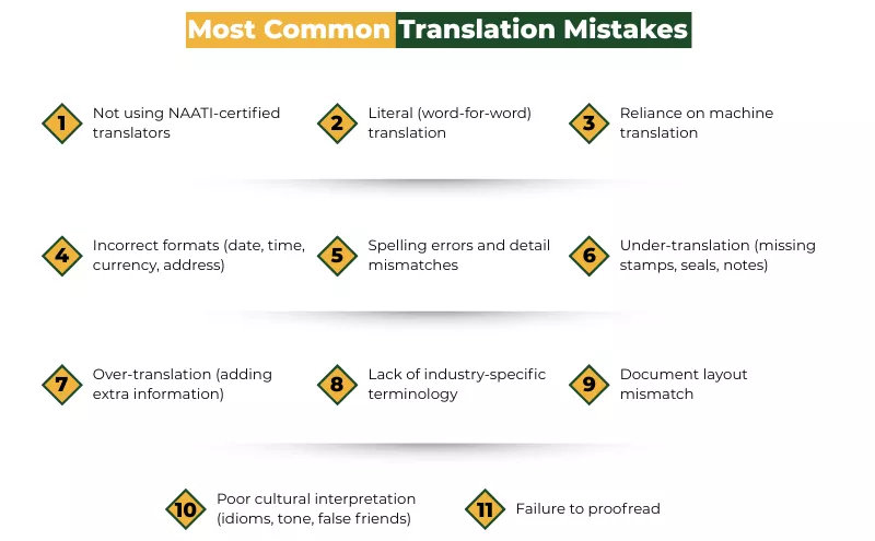 an infographic showing 11 most common translation mistakes that delay visa application