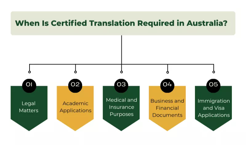 Flowchart showing when do you need certified translation for legal and immigration matters 