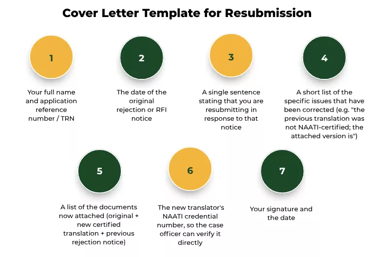 A cover letter template for resubmission of rejected translate documents