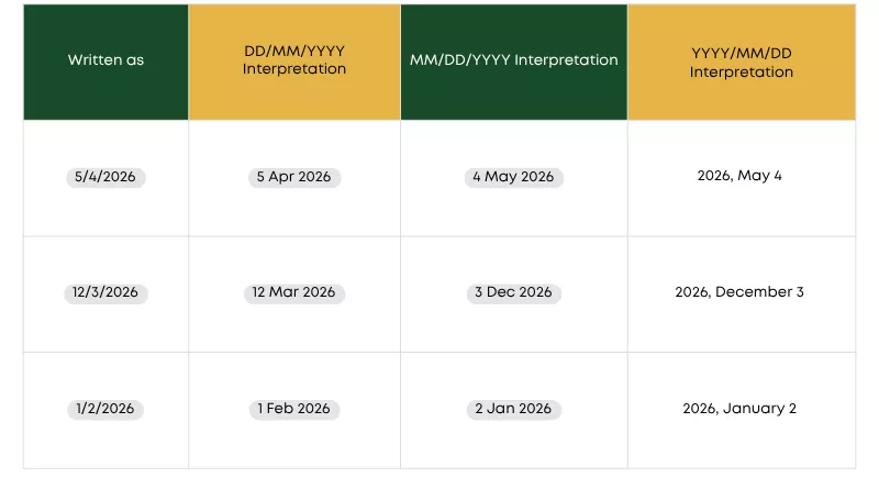 Table showing date format conventions to avoid Overseas Driver's Licence Rejection 