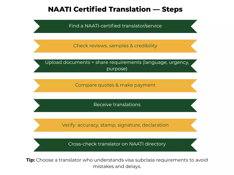 NAATI translation requirements by visa type, including certification steps for Australian visas<br />
