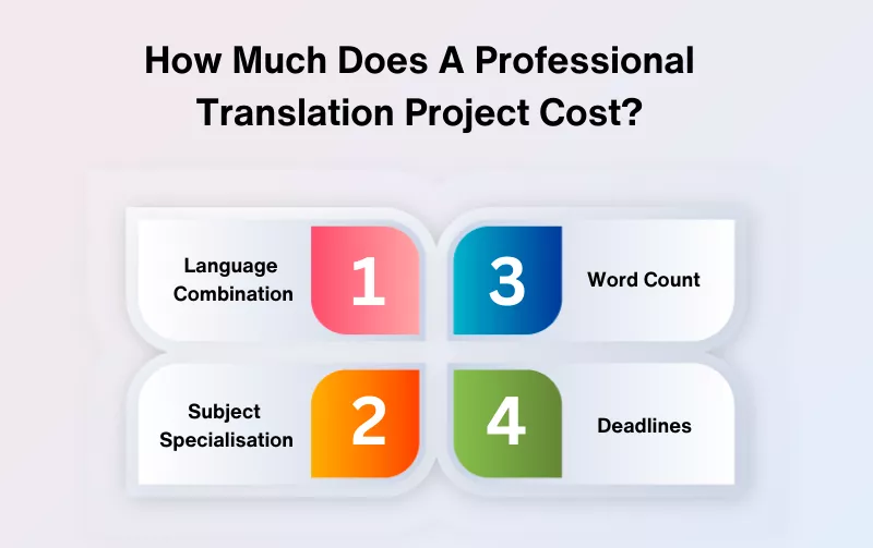 Infographics show the translation service costs for professional projects in Australia