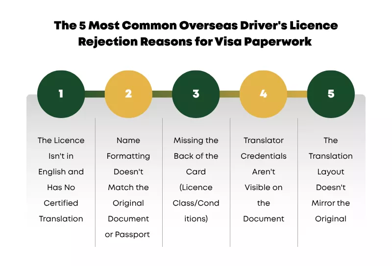 Infographic listing the 5 top Reasons for Overseas Driver's Licence Rejection 