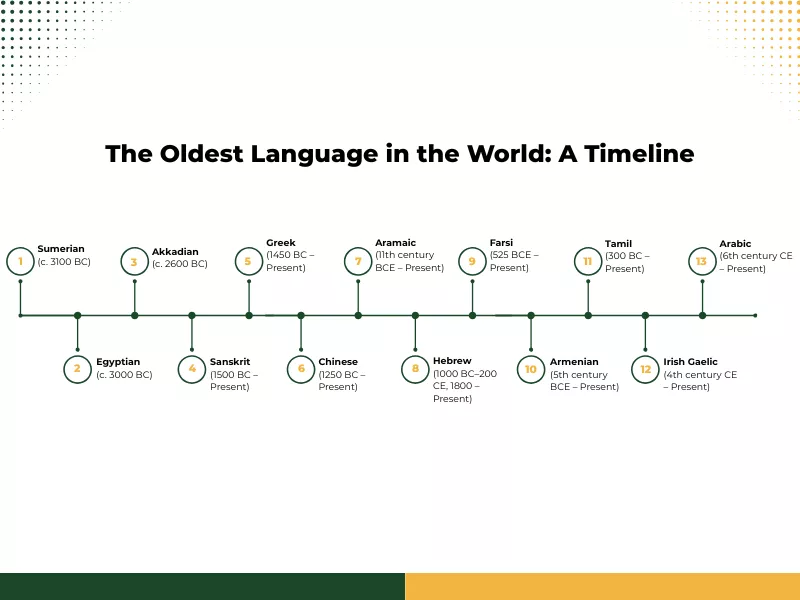 Image shows the timeline of the oldest language in the world 
