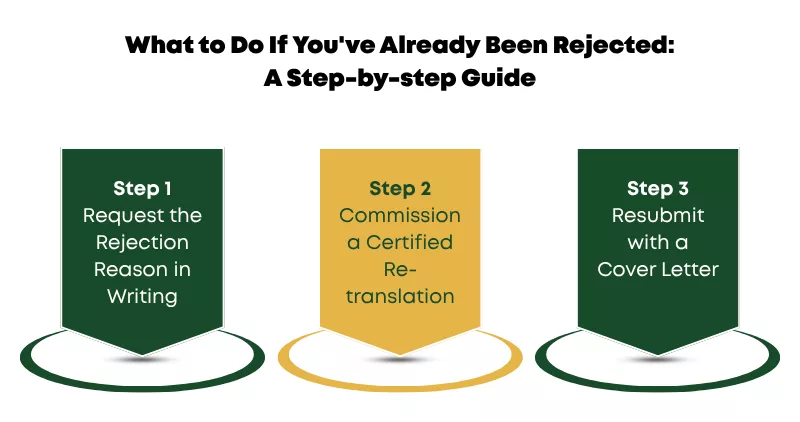 Three steps to follow after an Overseas Driver's Licence Rejection for Visa Application 