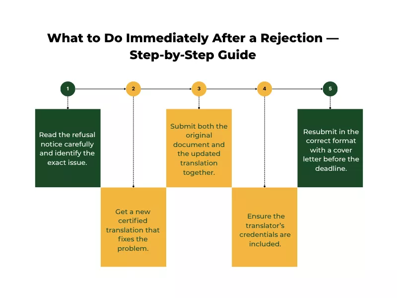 Resubmit translated document Australia: A 5-step quick guide for handling a certified translation rejected visa 