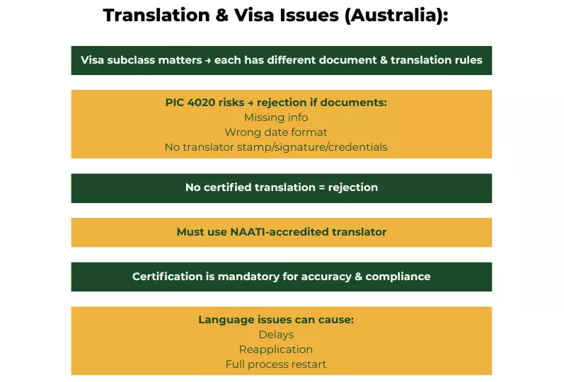 Department of Home Affairs translation requirements and risks for subclass 189, 482, and 820