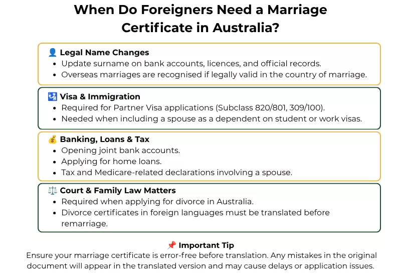 Infographic detailing when foreigners need a marriage certificate in Australia<br />
