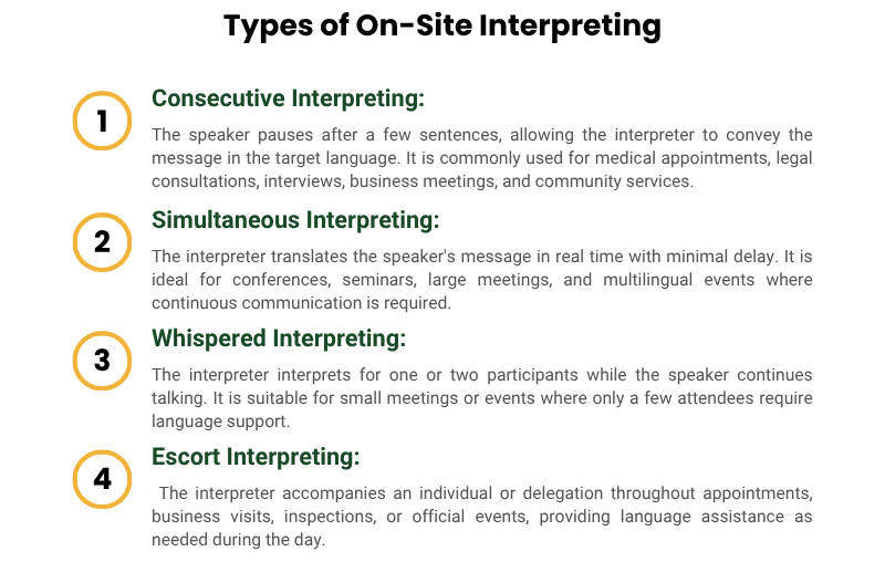 Infographic showing the four main types of on-site interpreting services. 