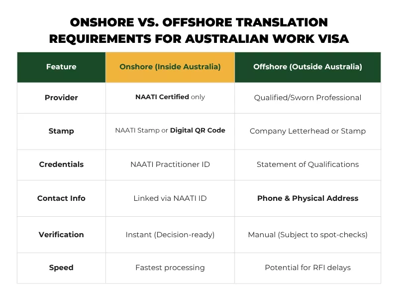 Image with a table explaining Onshore vs. Offshore Translation Requirements for Australian Work Visa