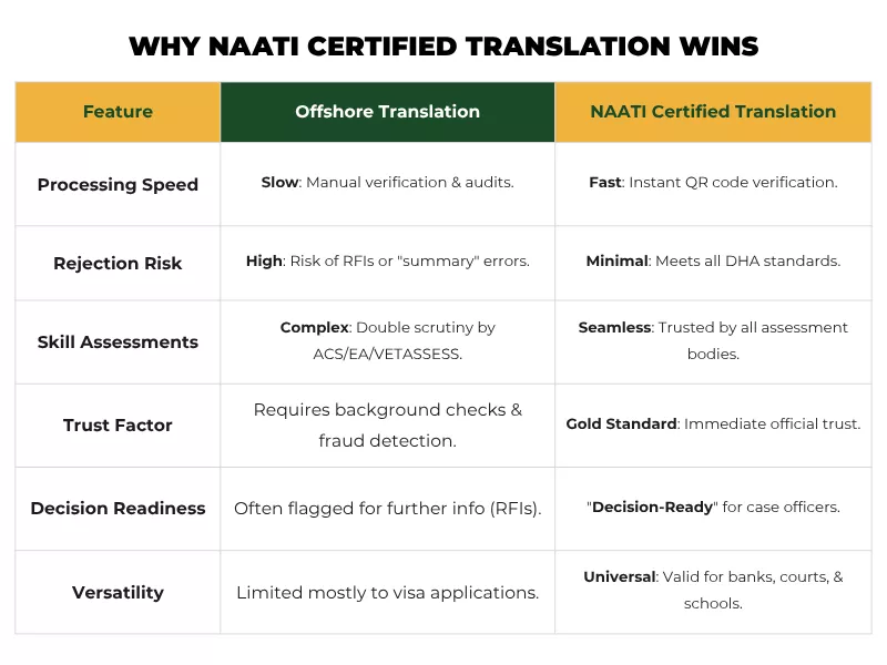an image with a table describing why naati certified translation wins over overseas translation