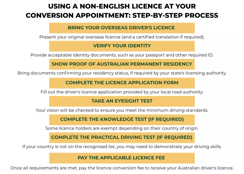 Step-by-step process for converting a licence and taking a Driving Test in Australia<br />
Step-by-step process for converting a licence and taking a Driving Test in Australia<br />
