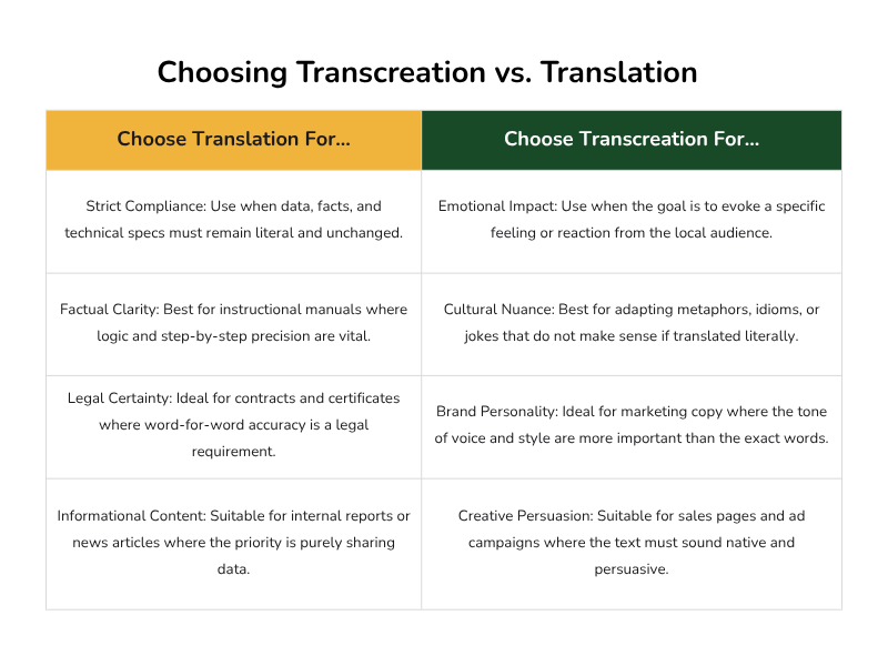 Comparison table showing when to choose translation versus transcreation, covering compliance, factual clarity, legal certainty, and creative or brand-driven content